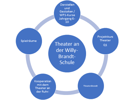 konzept Theater WBS